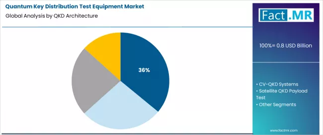 Quantum Key Distribution Test Equipment Market Analysis By Qkd Architecture