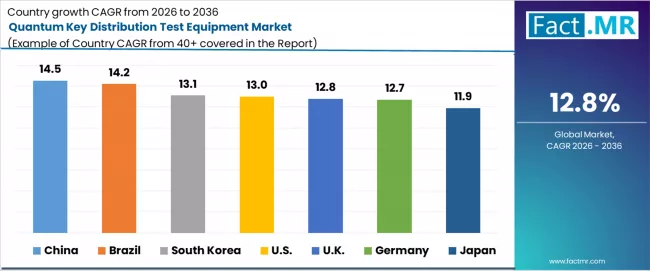 Quantum Key Distribution Test Equipment Market Cagr Analysis By Country