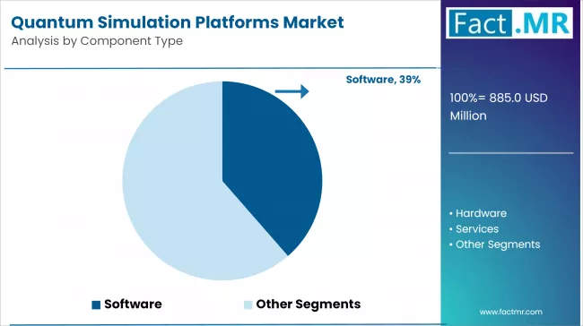 Quantum Simulation Platforms Market Analysis By Component Type