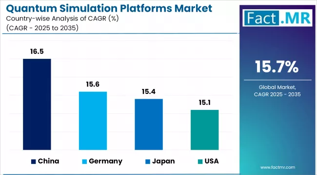 Quantum Simulation Platforms Market Cagr Analysis By Country