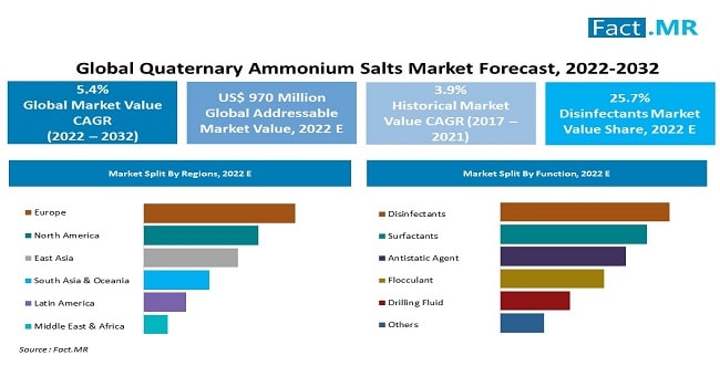 Quaternary ammonium salts market forecast by Fact.MR