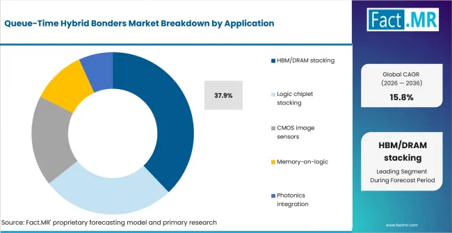 Queue Time Hybrid Bonders Market Analysis By Application Queue Time Hybrid Bonders Market Analysis By Application
