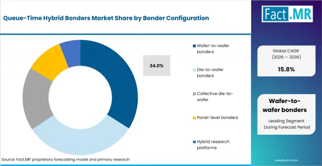 Queue Time Hybrid Bonders Market Analysis By Bonder Configuration Queue Time Hybrid Bonders Market Analysis By Bonder Configuration