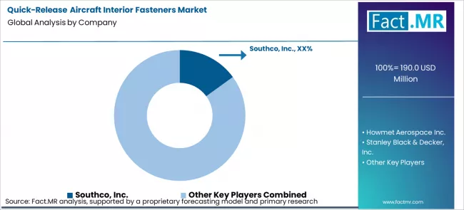 Quick Release Aircraft Interior Fasteners Market Analysis By Company