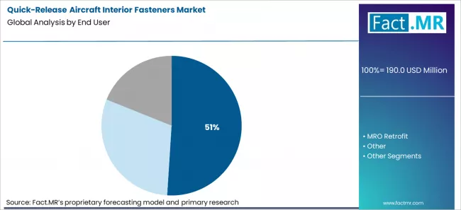 Quick Release Aircraft Interior Fasteners Market Analysis By End User