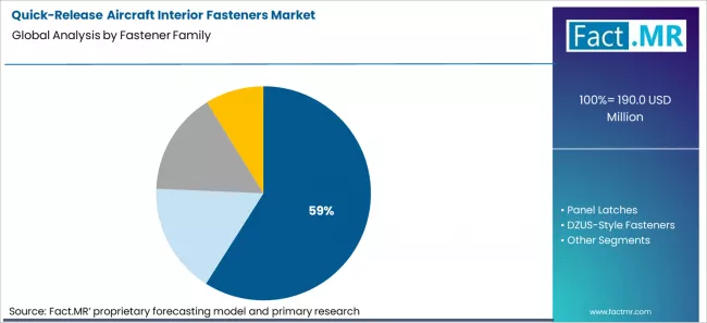 Quick Release Aircraft Interior Fasteners Market Analysis By Fastener Family