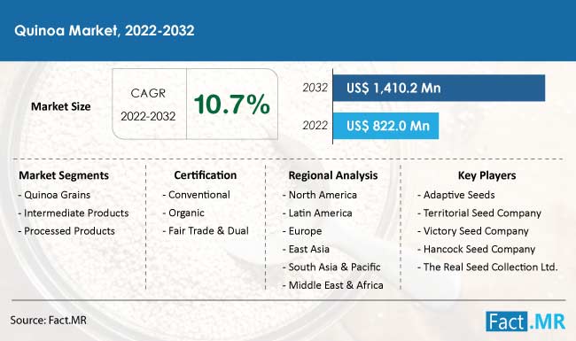 Quinoa market forecast by Fact.MR