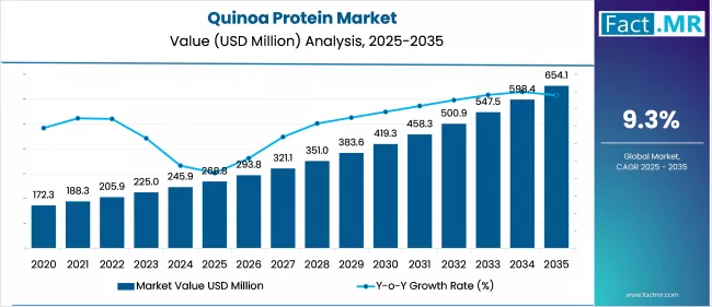 Quinoa Protein Market Value Analysis