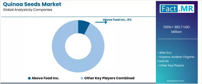 Quinoa Seeds Market Analysis By Company