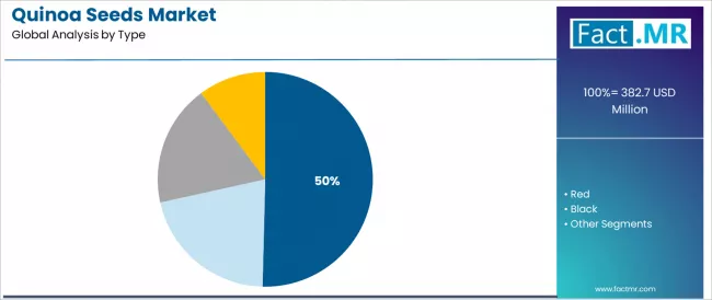 Quinoa Seeds Market Analysis By Type