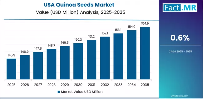 Quinoa Seeds Market Country Value Analysis