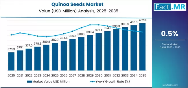 Quinoa Seeds Market Market Value Analysis