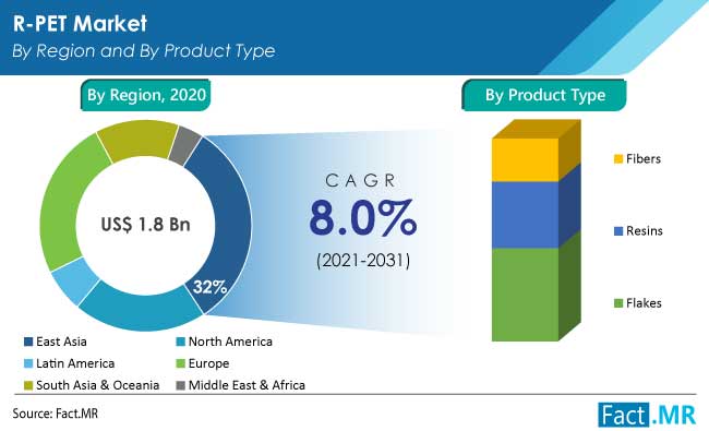 R-PET market by region and by product type by Fact.MR