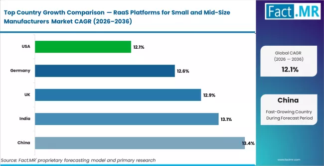 Raas Platforms For Small And Mid Size Manufacturers Market Cagr Analysis By Country
