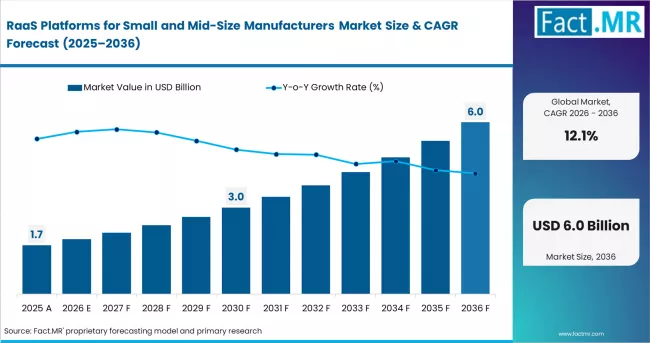 Raas Platforms For Small And Mid Size Manufacturers Market Market Value Analysis