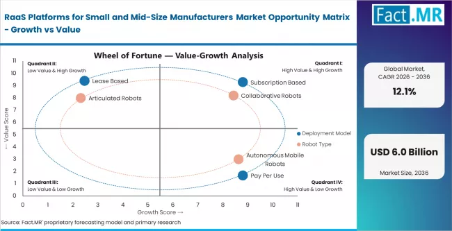 Raas Platforms For Small And Mid Size Manufacturers Market Opportunity Matrix Growth Vs Value
