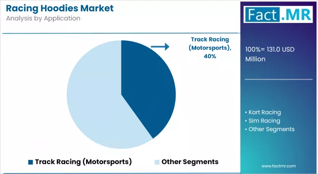Racing Hoodies Market Analysis By Application
