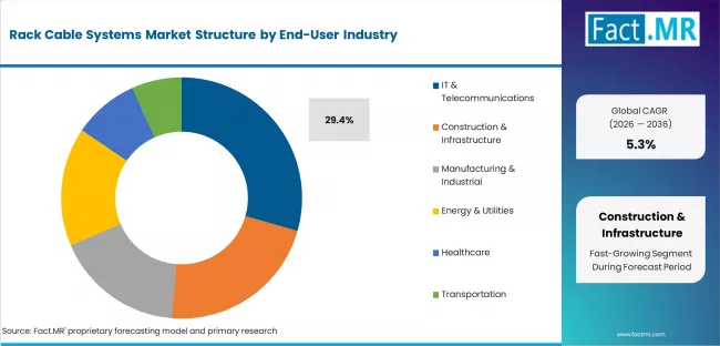 Rack Cable Systems Market Analysis By End User Industry