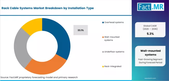 Rack Cable Systems Market Analysis By Installation Type