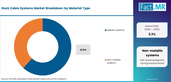 Rack Cable Systems Market Analysis By Material Type