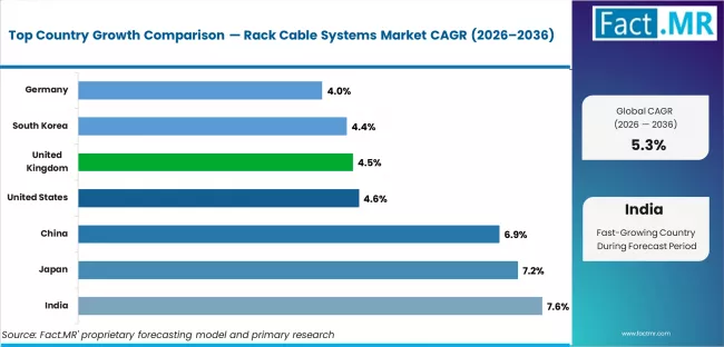 Rack Cable Systems Market Cagr Analysis By Country