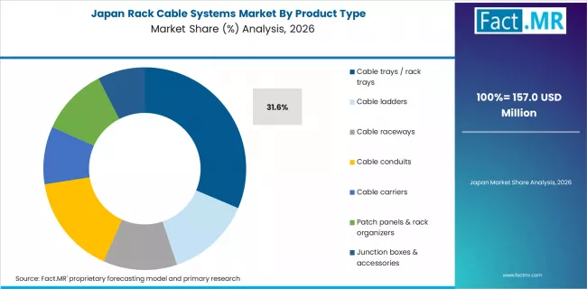 Rack Cable Systems Market Japan Market Share Analysis By Product Type