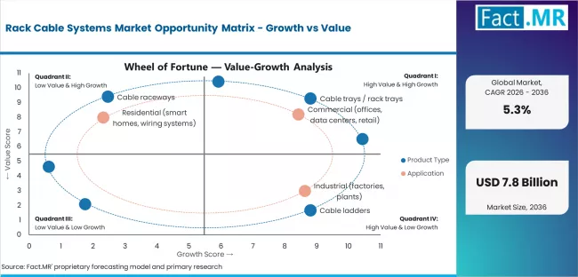 Rack Cable Systems Market Opportunity Matrix Growth Vs Value