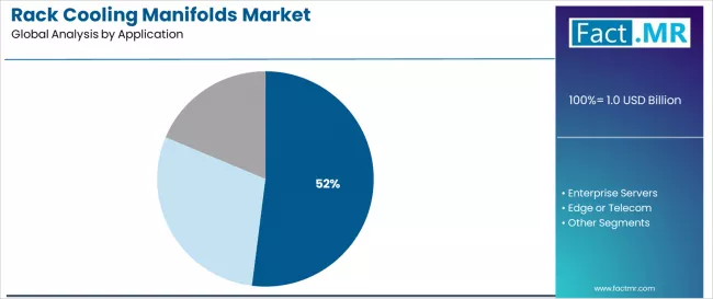 Rack Cooling Manifolds Market Analysis By Application