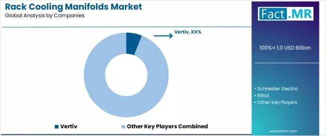 Rack Cooling Manifolds Market Analysis By Company