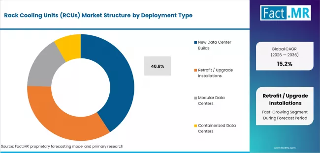 Rack Cooling Units (rcus) Market Analysis By Deployment Type