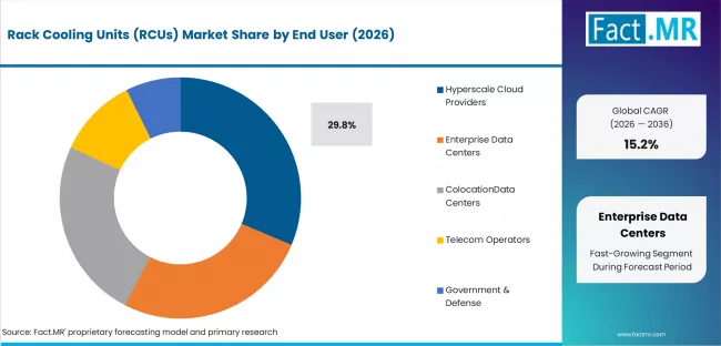Rack Cooling Units (rcus) Market Analysis By End User