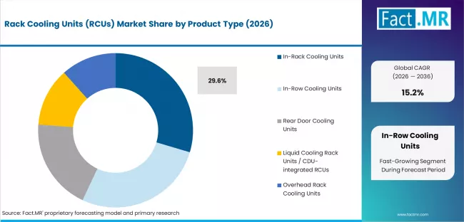 Rack Cooling Units (rcus) Market Analysis By Product Type