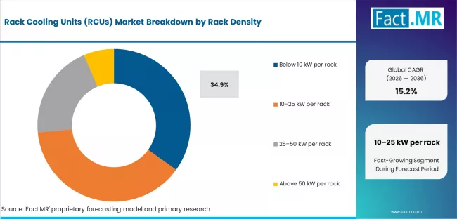 Rack Cooling Units (rcus) Market Analysis By Rack Density