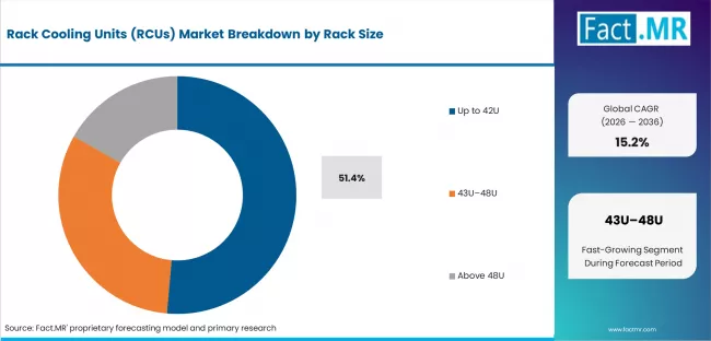 Rack Cooling Units (rcus) Market Analysis By Rack Size