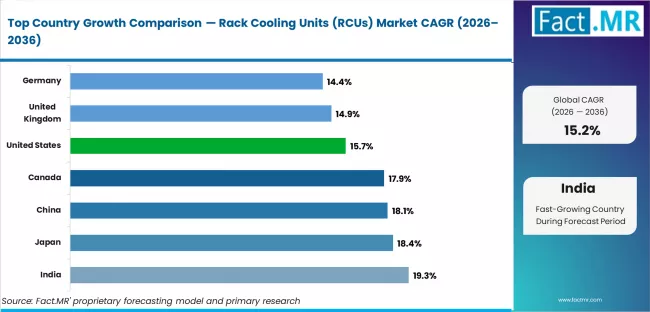Rack Cooling Units (rcus) Market Cagr Analysis By Country
