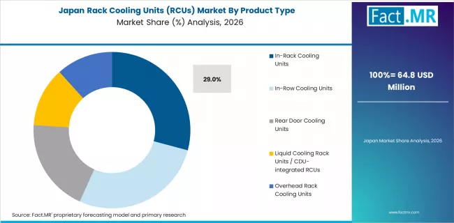 Rack Cooling Units (rcus) Market Japan Market Share Analysis By Product Type