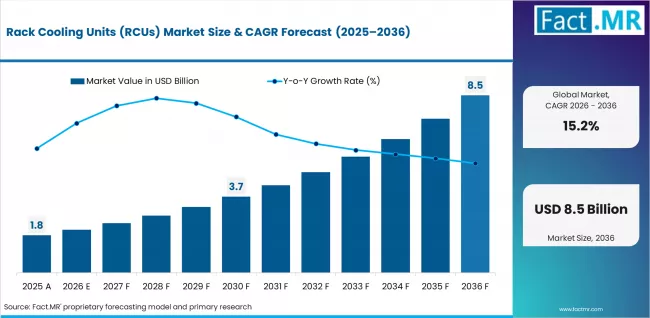 Rack Cooling Units (rcus) Market Market Value Analysis