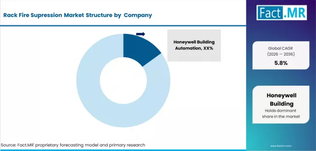Rack Fire Supression Market Analysis By Company