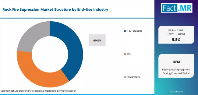 Rack Fire Supression Market Analysis By End Use Industry