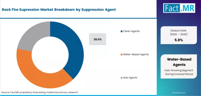 Rack Fire Supression Market Analysis By Suppression Agent
