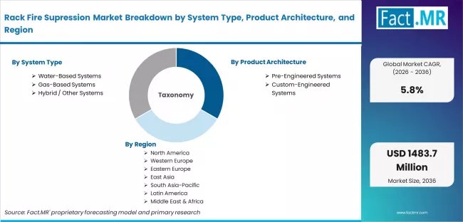 Rack Fire Supression Market Breakdown By System Type, Product Architecture, And Region