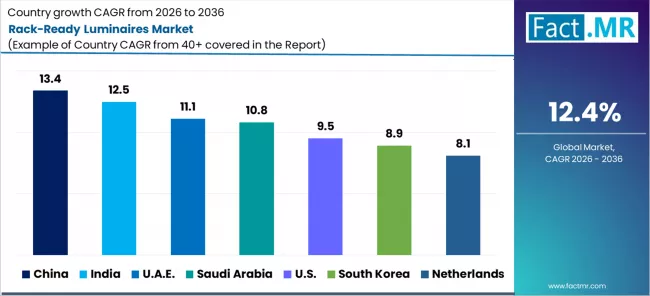 Rack Ready Luminaires Market Cagr Analysis By Country