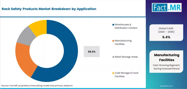 Rack Safety Products Market Analysis By Application