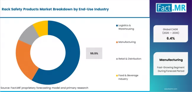 Rack Safety Products Market Analysis By End Use Industry