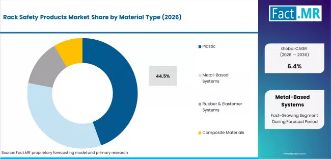 Rack Safety Products Market Analysis By Material Type