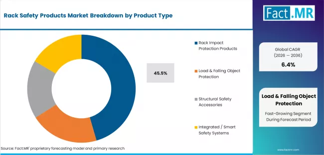 Rack Safety Products Market Analysis By Product Type