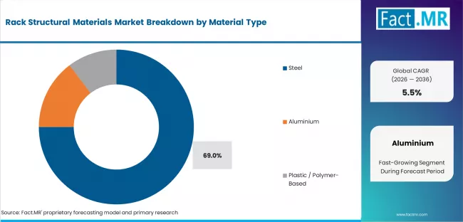 Rack Structural Materials Market Analysis By Material Type