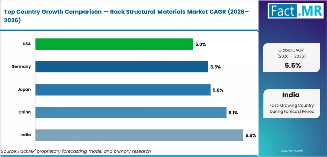 Rack Structural Materials Market Cagr Analysis By Country