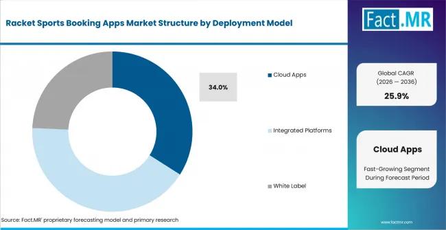 Racket Sports Booking Apps Market Analysis By Deployment Model Racket Sports Booking Apps Market Analysis By Deployment Model