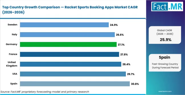 Racket Sports Booking Apps Market Cagr Analysis By Country Racket Sports Booking Apps Market Cagr Analysis By Country